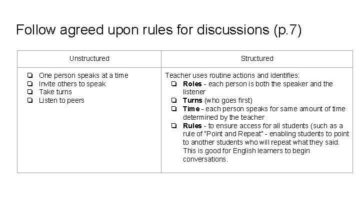 Follow agreed upon rules for discussions (p. 7) Unstructured ❏ ❏ One person speaks