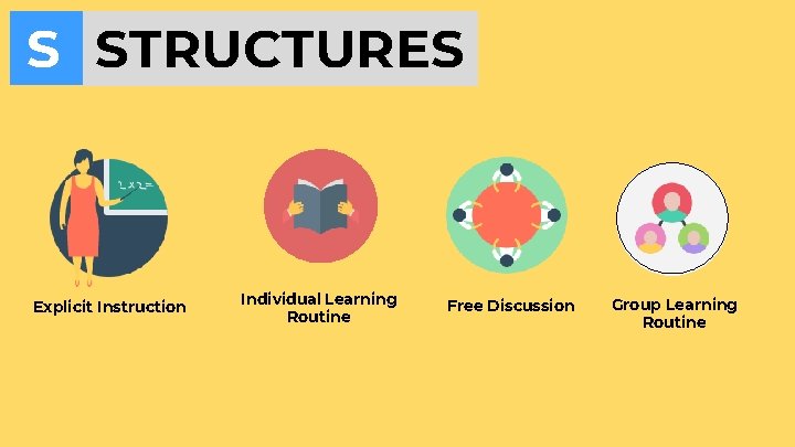 S STRUCTURES Explicit Instruction Individual Learning Routine Free Discussion Group Learning Routine 