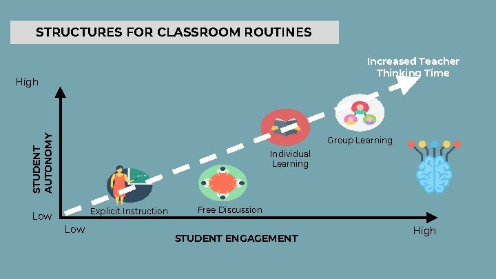 STRUCTURES FOR CLASSROOM ROUTINES Increased Teacher Thinking Time STUDENT AUTONOMY High Low Group Learning