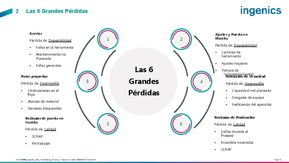 2 Las 6 Grandes Pérdidas Averias 1 Pérdida de: Disponibilidad § Fallas en la