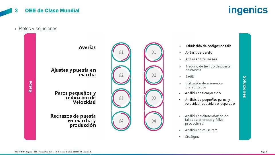 3 OEE de Clase Mundial › Retos y soluciones Averias Retos Paros pequeños y