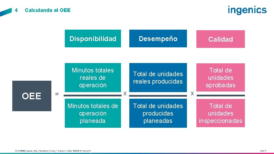 4 Calculando el OEE Disponibilidad Desempeño Calidad Minutos totales reales de operación Total de