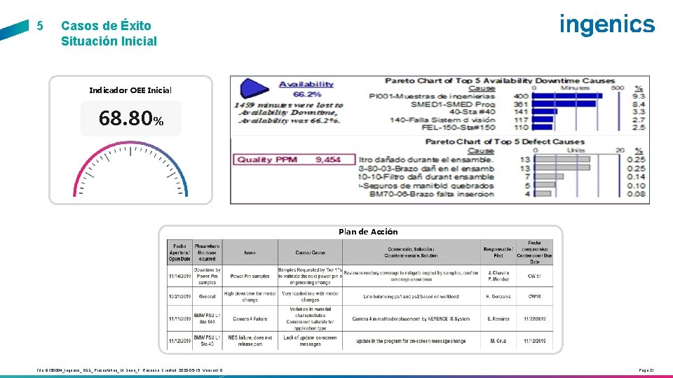 5 Casos de Éxito Situación Inicial Indicador OEE Inicial 68. 80% Plan de Acción