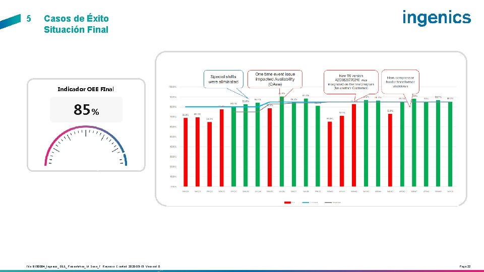 5 Casos de Éxito Situación Final Indicador OEE FInal 85% File: 9150004_Ingenics_OEE_Presentation_M. Soria_F. Reynoso;