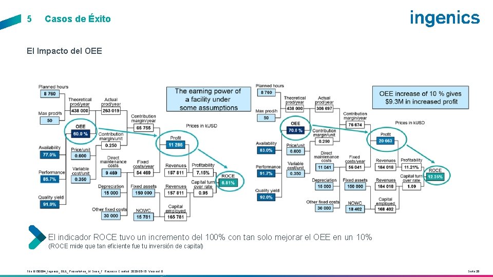 5 Casos de Éxito El Impacto del OEE El indicador ROCE tuvo un incremento