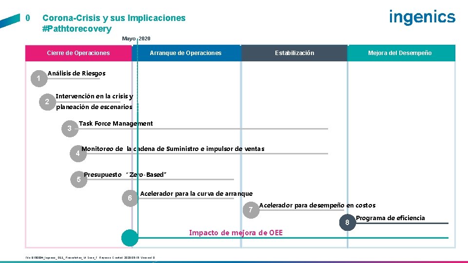 0 Corona-Crisis y sus Implicaciones #Pathtorecovery Mayo 2020 Cierre de Operaciones 1 Estabilización Arranque