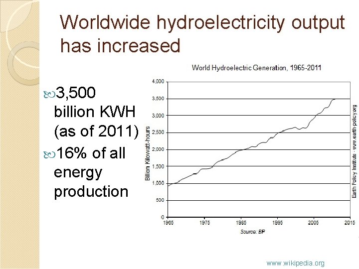 Worldwide hydroelectricity output has increased 3, 500 billion KWH (as of 2011) 16% of