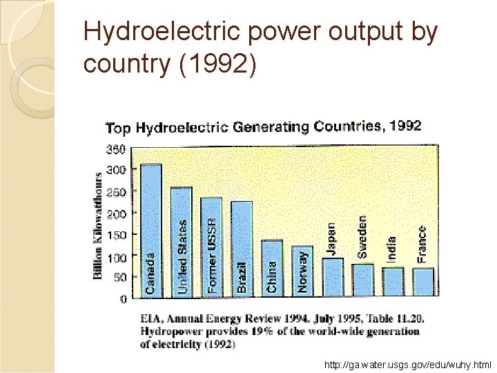 Hydroelectric power output by country (1992) http: //ga. water. usgs. gov/edu/wuhy. html 