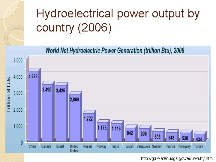 Hydroelectrical power output by country (2006) http: //ga. water. usgs. gov/edu/wuhy. html 