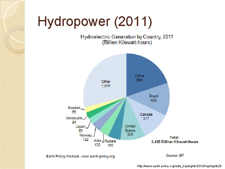 Hydropower (2011) http: //www. earth-policy. org/data_highlights/2012/highlights 29 