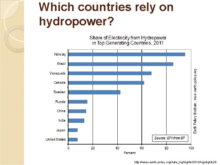 Which countries rely on hydropower? http: //www. earth-policy. org/data_highlights/2012/highlights 29 