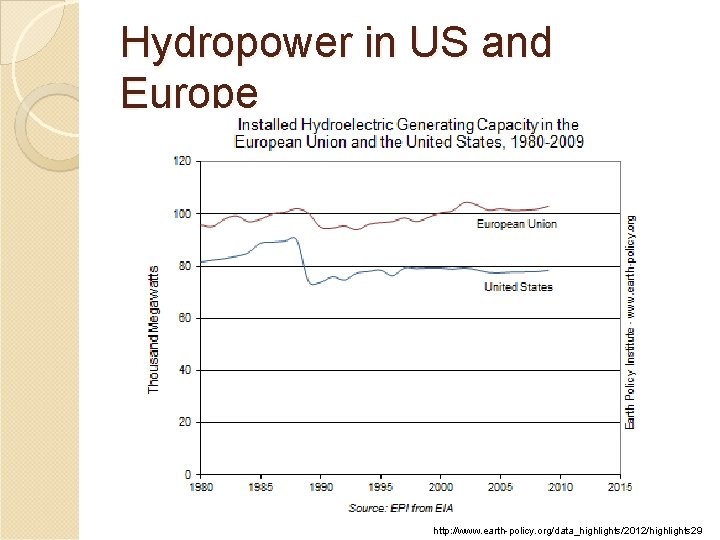 Hydropower in US and Europe http: //www. earth-policy. org/data_highlights/2012/highlights 29 