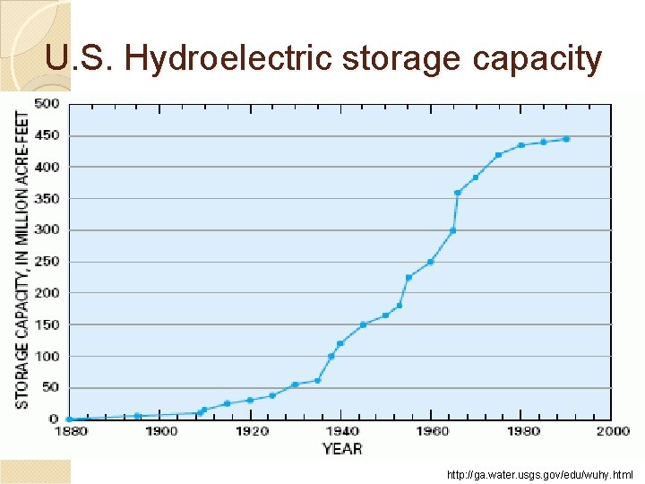 U. S. Hydroelectric storage capacity http: //ga. water. usgs. gov/edu/wuhy. html 