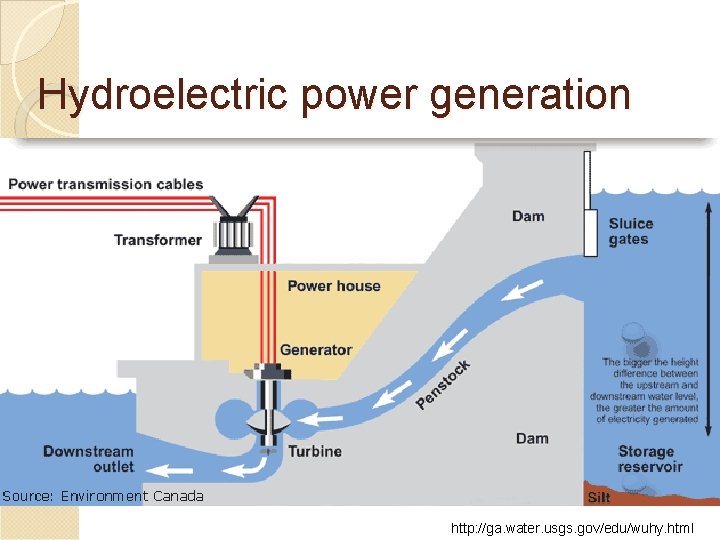 Hydroelectric power generation http: //ga. water. usgs. gov/edu/wuhy. html 