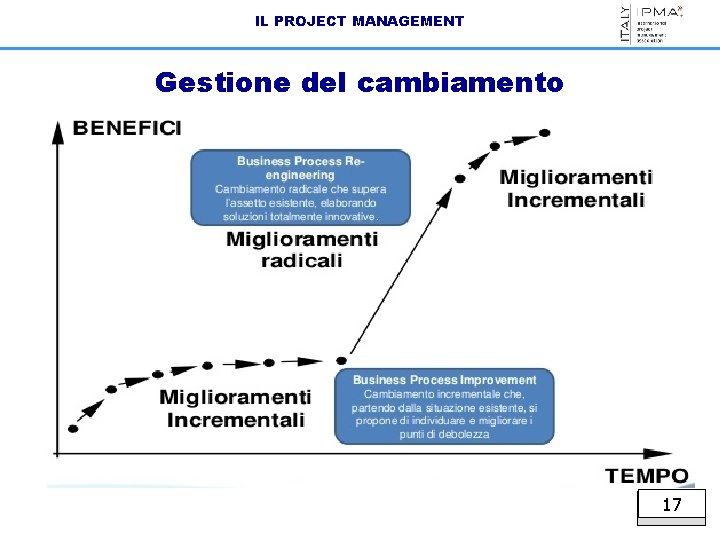 IL PROJECT MANAGEMENT Gestione del cambiamento 17 