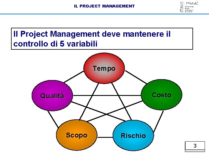 IL PROJECT MANAGEMENT Il Project Management deve mantenere il controllo di 5 variabili Tempo