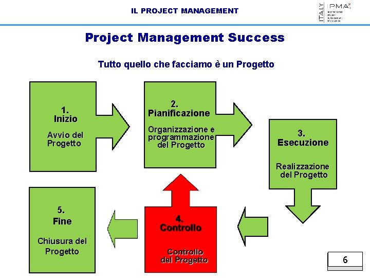 IL PROJECT MANAGEMENT Project Management Success Tutto quello che facciamo è un Progetto 1.