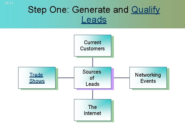19 -11 Step One: Generate and Qualify Leads Current Customers Trade Shows Sources of