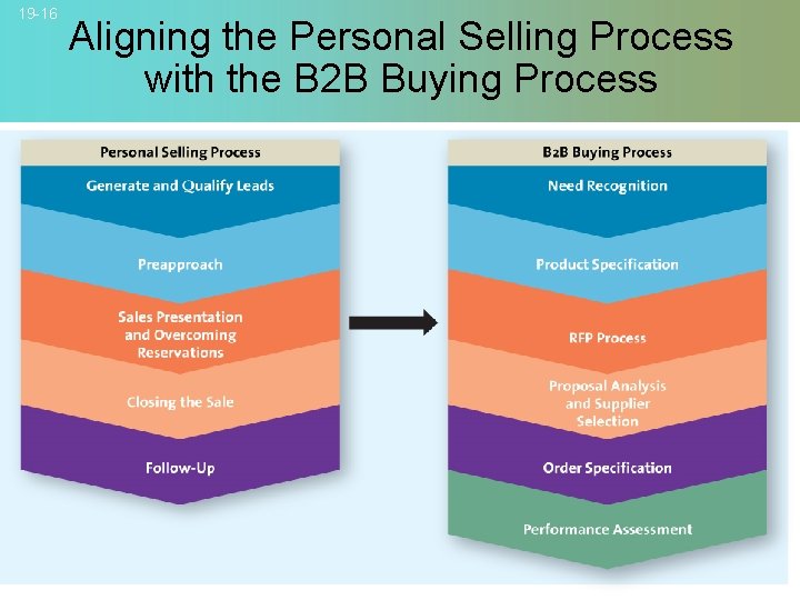 19 -16 Aligning the Personal Selling Process with the B 2 B Buying Process