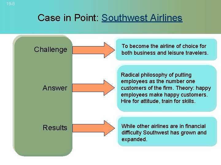 19 -8 Case in Point: Southwest Airlines Challenge Answer Results To become the airline