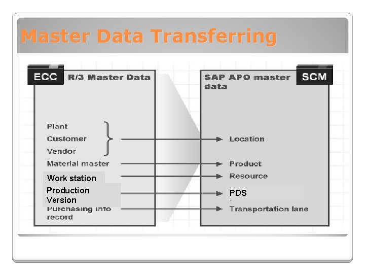 Master Data Transferring Work station Production Version PDS 