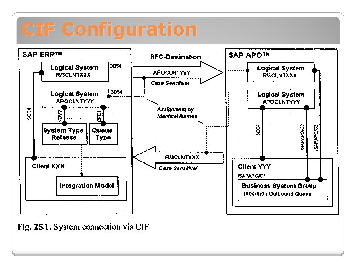 CIF Configuration 