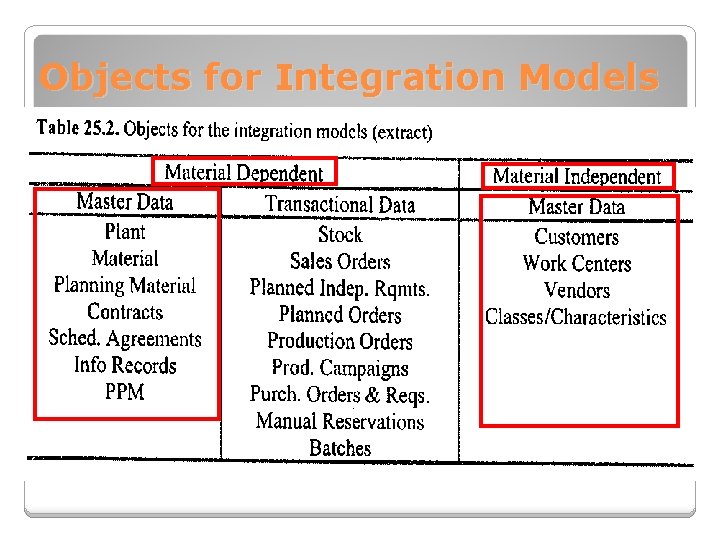 Objects for Integration Models 