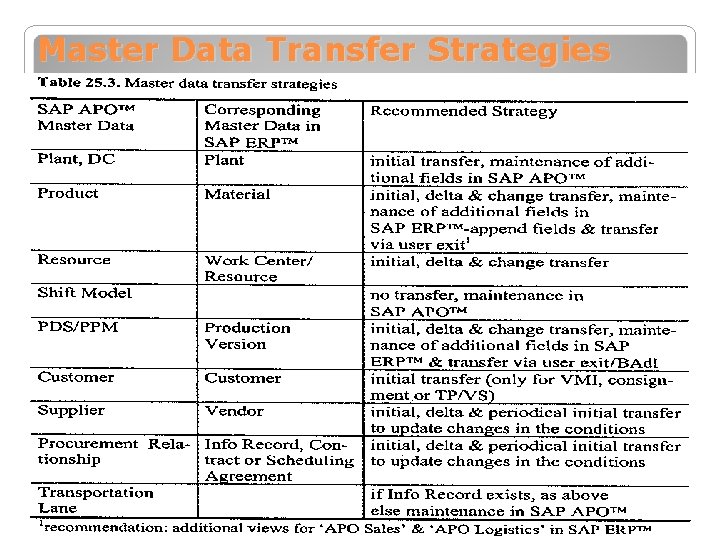 Master Data Transfer Strategies 