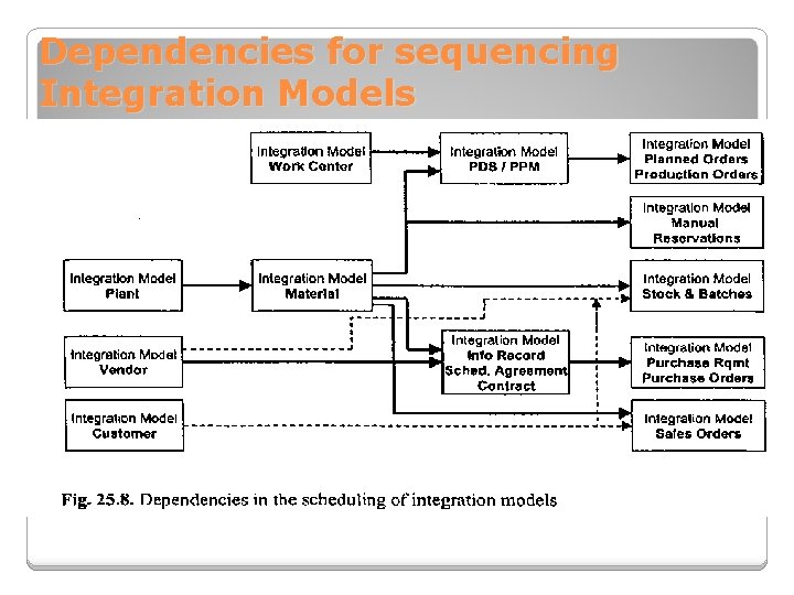 Dependencies for sequencing Integration Models 