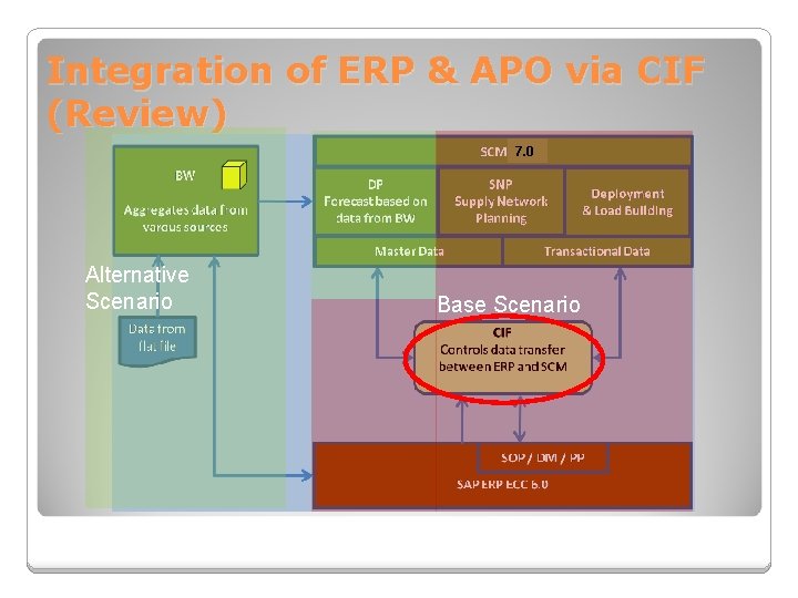 Integration of ERP & APO via CIF (Review) 7. 0 Alternative Scenario Base Scenario