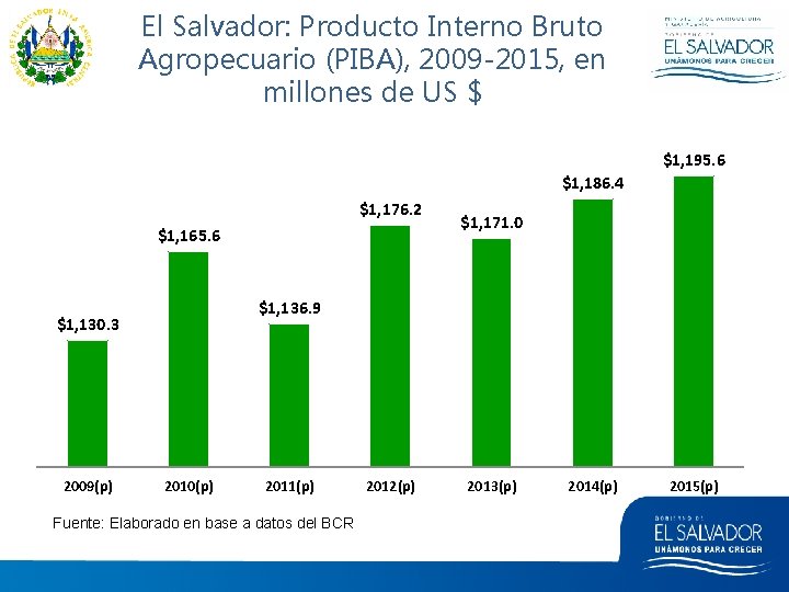 El Salvador: Producto Interno Bruto Agropecuario (PIBA), 2009 -2015, en millones de US $