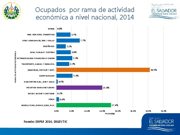 Ocupados por rama de actividad económica a nivel nacional, 2014 OTROS 0. 0% 4.