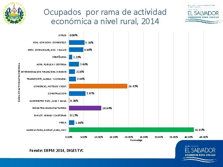 Ocupados por rama de actividad económica a nivel rural, 2014 OTROS 0. 00% 5.