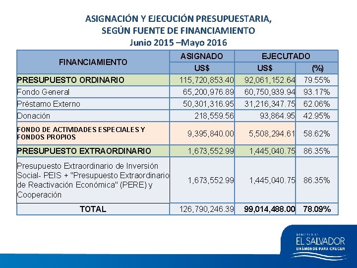 ASIGNACIÓN Y EJECUCIÓN PRESUPUESTARIA, SEGÚN FUENTE DE FINANCIAMIENTO Junio 2015 –Mayo 2016 FINANCIAMIENTO PRESUPUESTO