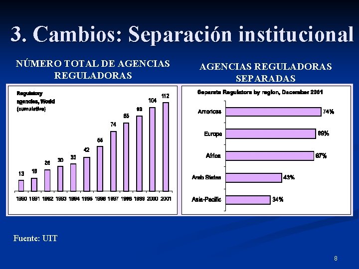 3. Cambios: Separación institucional NÚMERO TOTAL DE AGENCIAS REGULADORAS SEPARADAS Fuente: UIT 8 