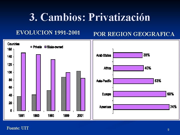 3. Cambios: Privatización EVOLUCION 1991 -2001 Fuente: UIT POR REGION GEOGRAFICA 9 