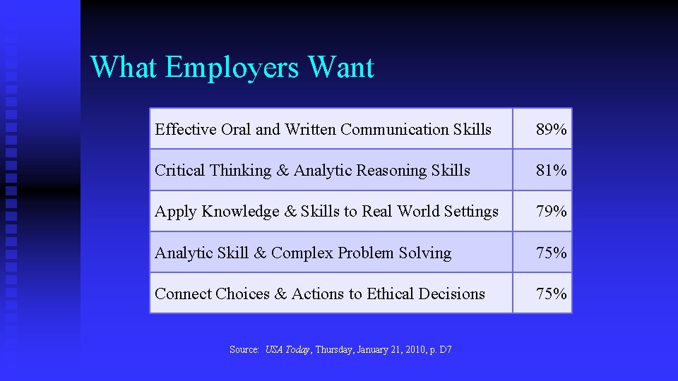 What Employers Want Effective Oral and Written Communication Skills 89% Critical Thinking & Analytic