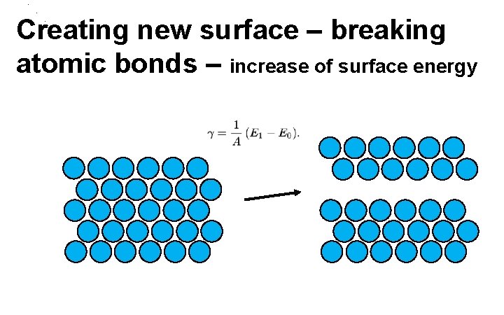  . Creating new surface – breaking atomic bonds – increase of surface energy
