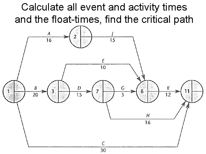 Calculate all event and activity times and the float-times, find the critical path 