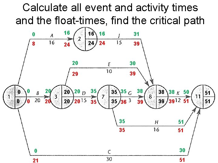 Calculate all event and activity times and the float-times, find the critical path 0