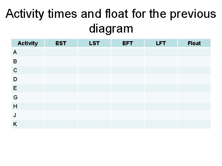 Activity times and float for the previous diagram Activity A B C D E
