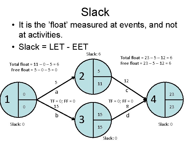 Slack • It is the ’float’ measured at events, and not at activities. •