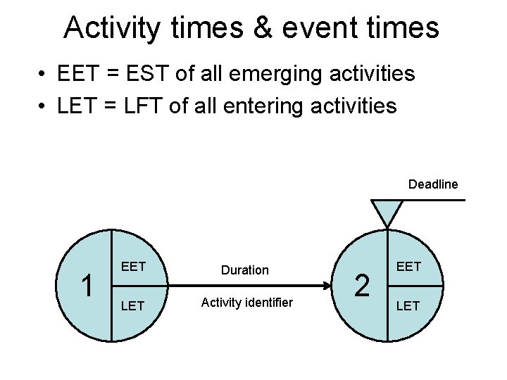 Activity times & event times • EET = EST of all emerging activities •