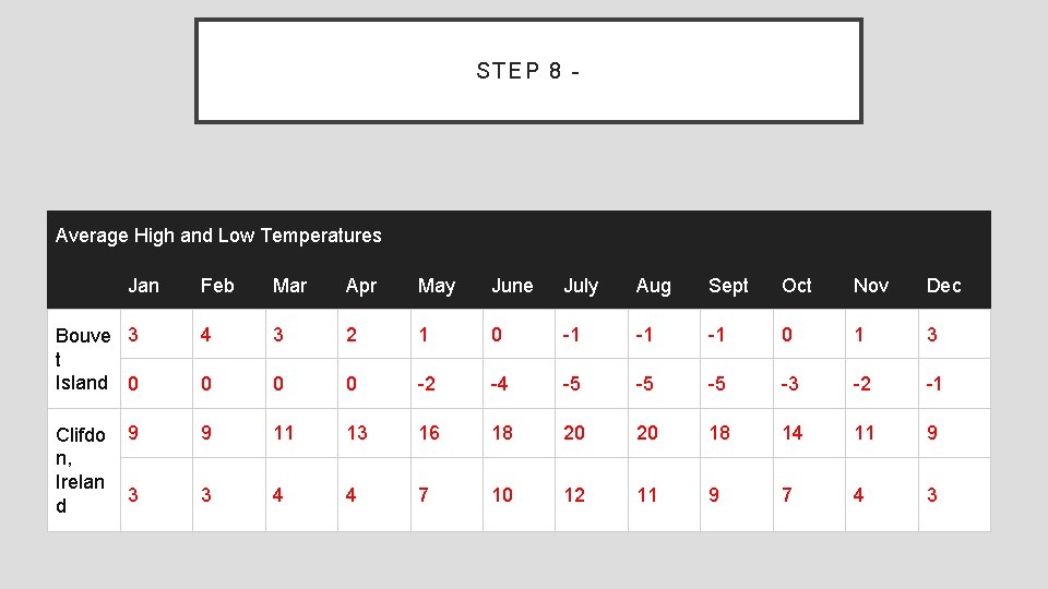 S TE P 8 - Average High and Low Temperatures Jan Feb Mar Apr