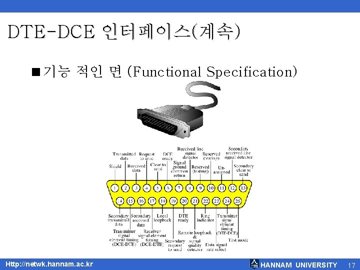 DTE-DCE 인터페이스(계속) <기능 적인 면 (Functional Specification) Http: //netwk. hannam. ac. kr HANNAM UNIVERSITY
