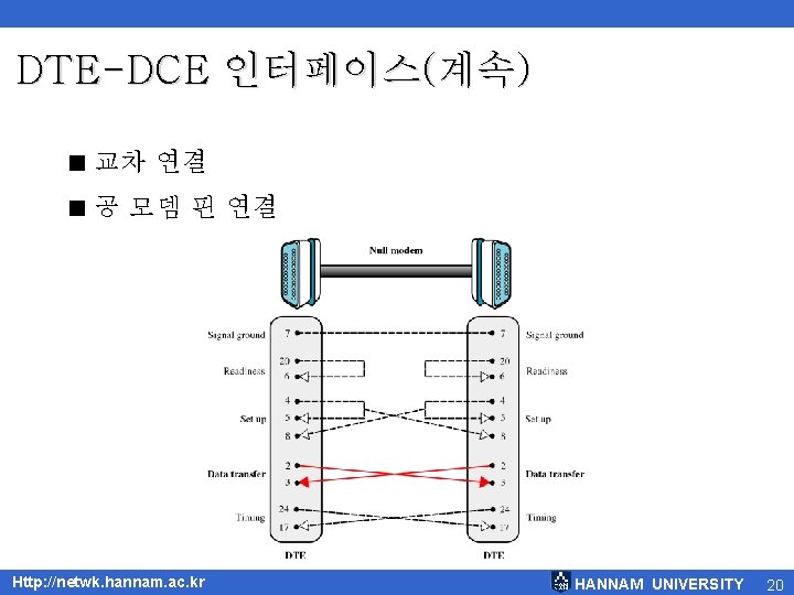 DTE-DCE 인터페이스(계속) < 교차 연결 < 공 모뎀 핀 연결 Http: //netwk. hannam. ac.