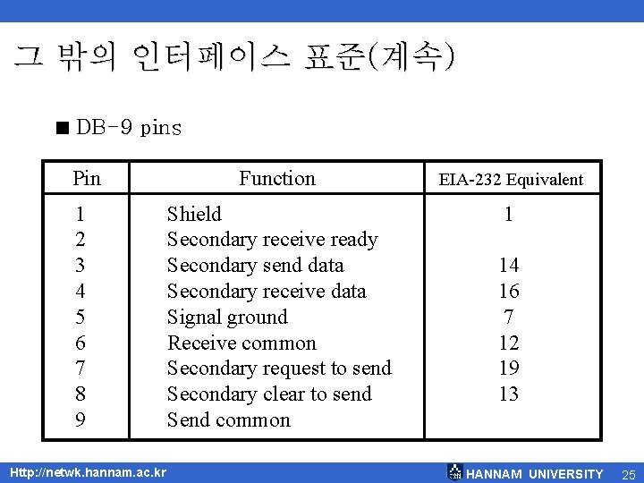 그 밖의 인터페이스 표준(계속) < DB-9 pins Pin Function EIA-232 Equivalent 1 2 3