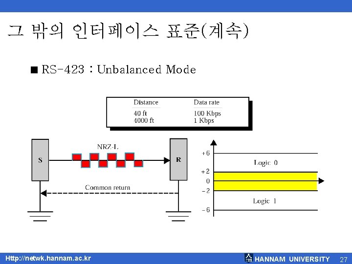 그 밖의 인터페이스 표준(계속) < RS-423 : Unbalanced Mode Http: //netwk. hannam. ac. kr