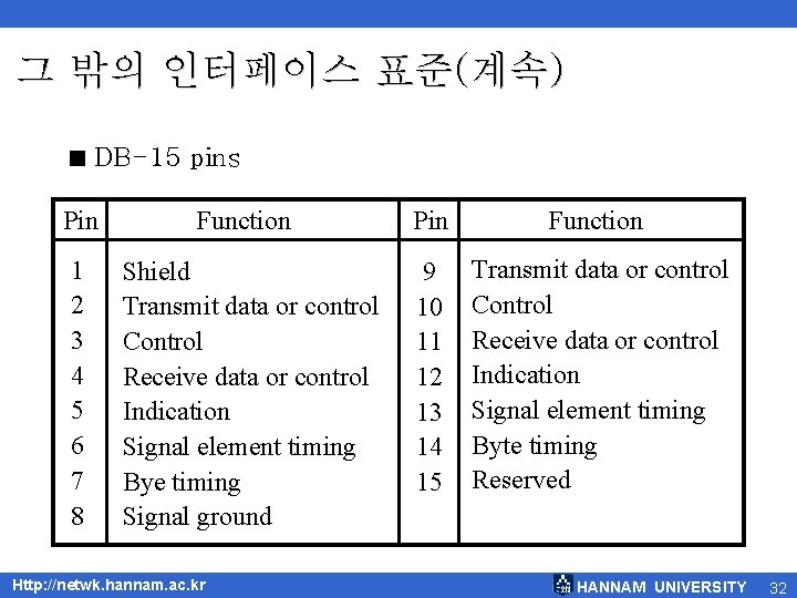 그 밖의 인터페이스 표준(계속) < DB-15 pins Pin Function 1 2 3 4 5