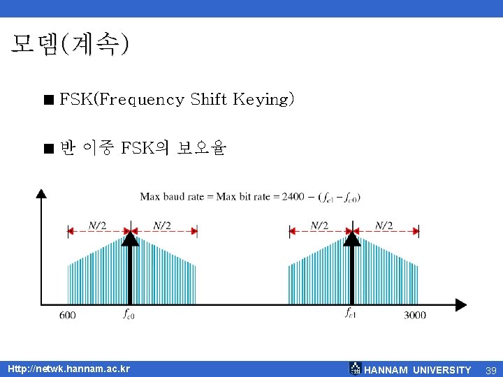 모뎀(계속) < FSK(Frequency Shift Keying) < 반 이중 FSK의 보오율 Http: //netwk. hannam. ac.